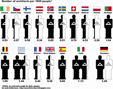 Architectural Design Studio on Anarchitecture Has An Interesting Post About The Number Of Architects