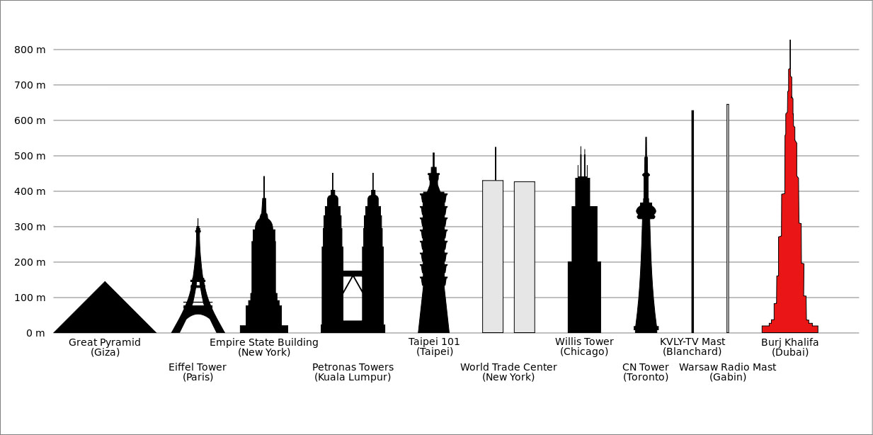 dubai tower height. From Atop Burj Dubai Tower